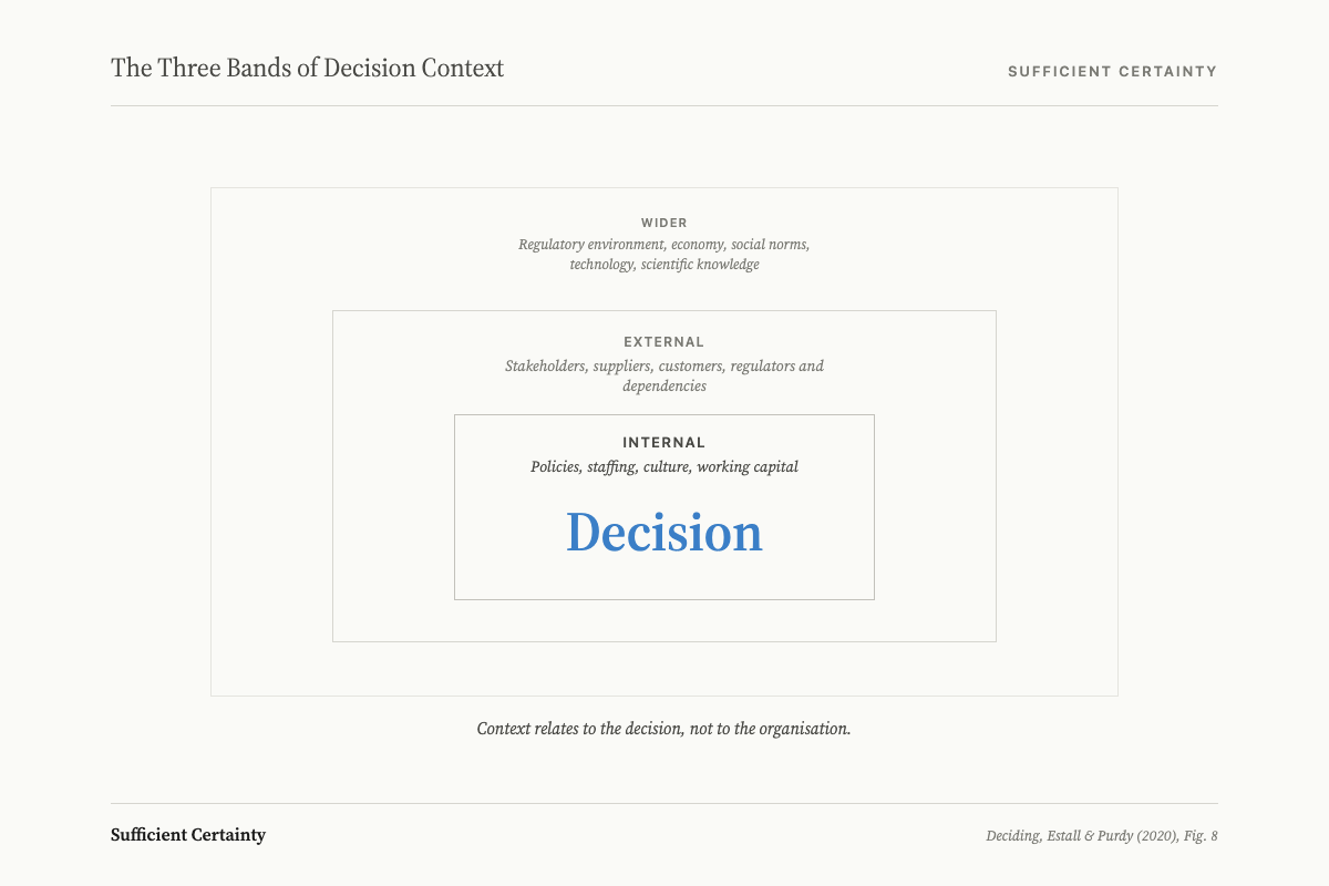 Three concentric context bands for decision-making: Internal (organisation features), External (stakeholders and dependencies), and Wider (general influences)